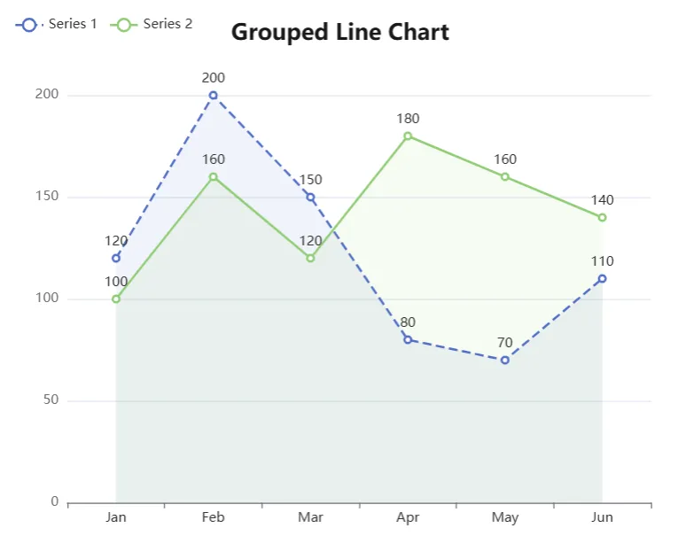 Grouped Line Chart Example