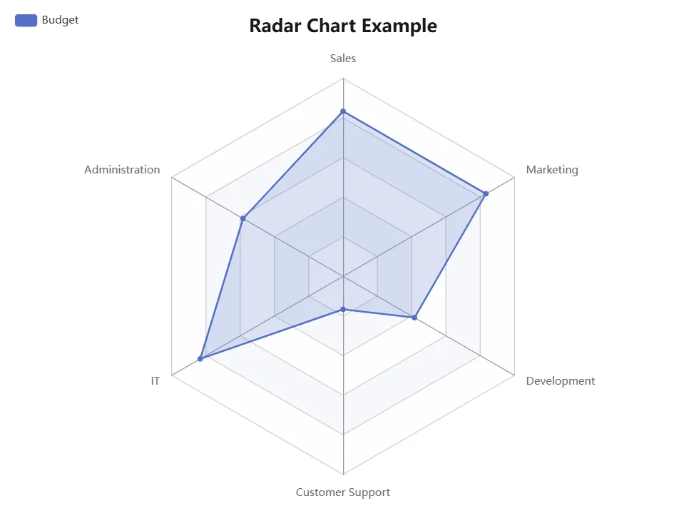 Radar Chart Example